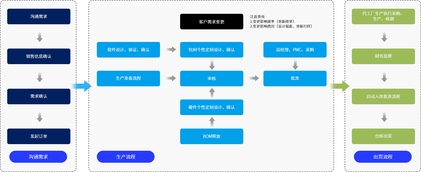 生产制造全流程