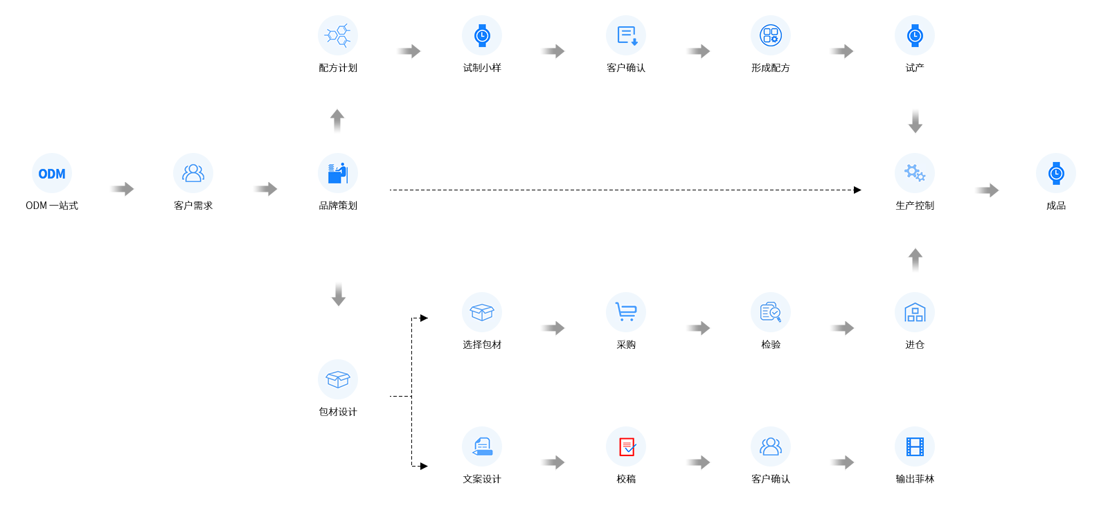 ODM业务流程图